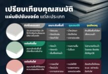 เปรียบเทียบคุณสมบัติ แผ่นยิปซัมบอร์ด แต่ละประเภท