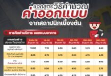 แจกสูตร! วิธีคำนวณค่าออกแบบ จากสถาปนิกเบื้องต้น